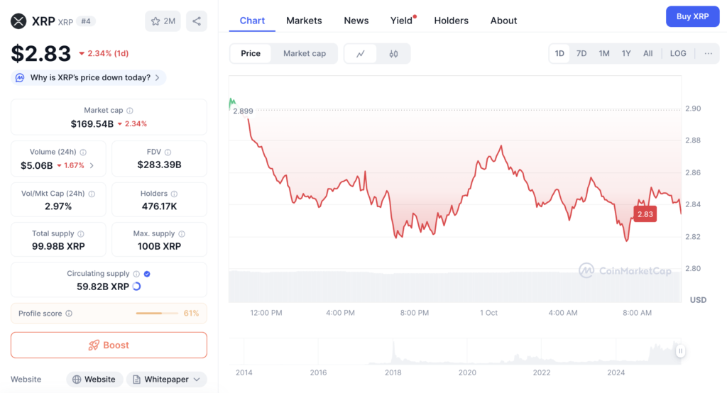 نمودار قیمت و اطلاعات بازار ریپل - منبع: CoinMarketCap